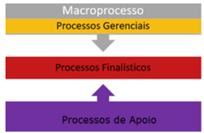 Imagem mostrando um macro processo. Processos gerenciais com uma seta para Processos finalísticos e processos de apoio com uma seta para processos finalísticos também